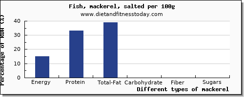 nutritional value and nutrition facts in mackerel per 100g